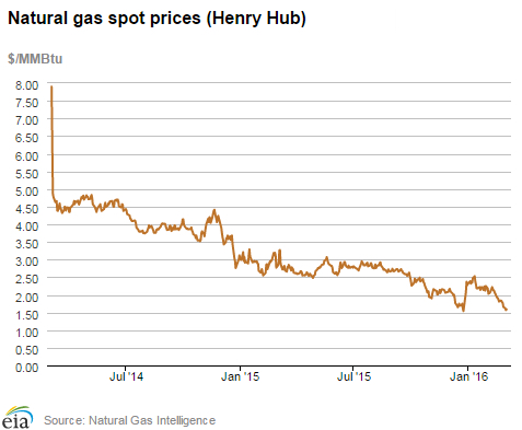 Natural gas spot prices (Henry Hub)
