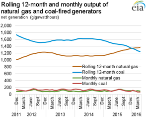 Rolling 12-month and monthly output of natural gas and coal-fired generators