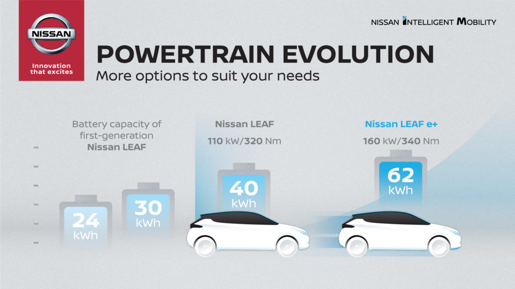 Nissan Improves Range, Power, Performance, Charging Speed of All