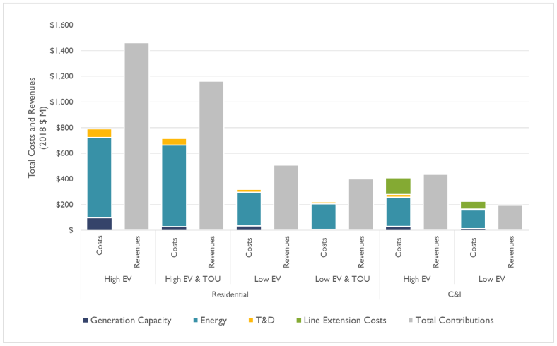 Table showing net benefits EVs deliver through V2G technology