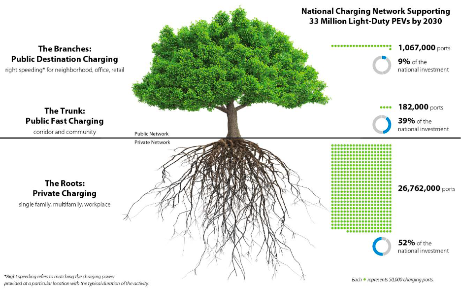 Image depicting EV charging ecosystem as a tree.