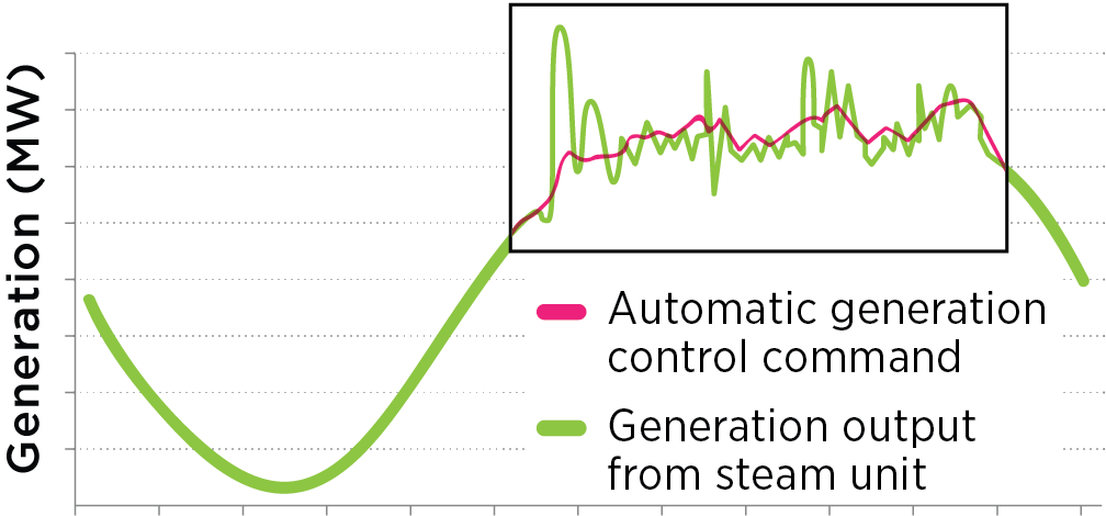 Image illustrating the fluctuations in energy use that can happen in a matter of seconds.